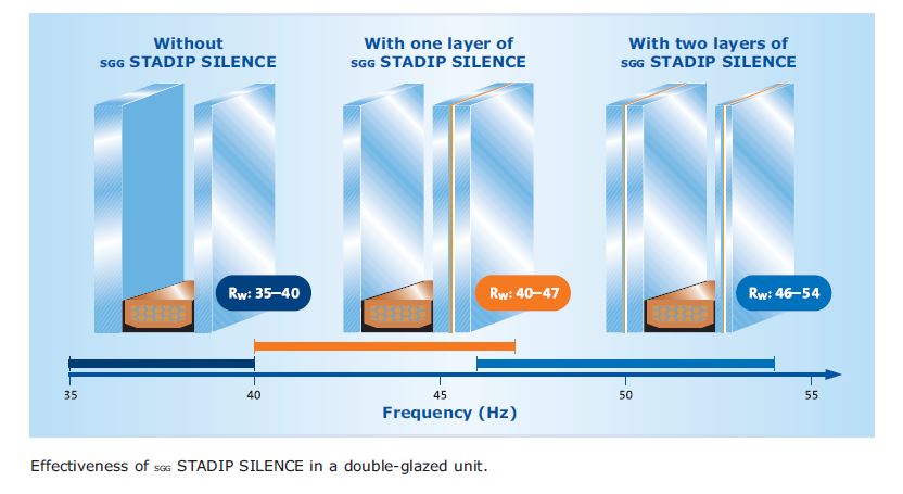 SGG STADIP SILENCE® mparolas aluminium systems (Ηχομονωτικοί υαλοπίνακες)