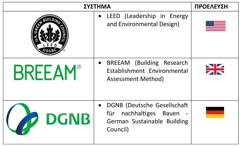LEED, BREEAM, DGMB